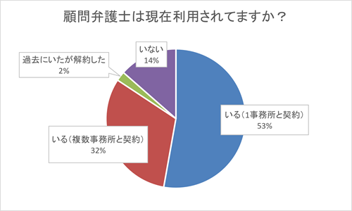Q2_MAIN 顧問弁護士は現在利用されてますか？