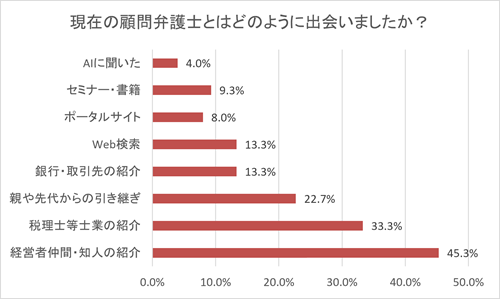 Q4_MAIN 現在の顧問弁護士とはどのように出会いましたか？