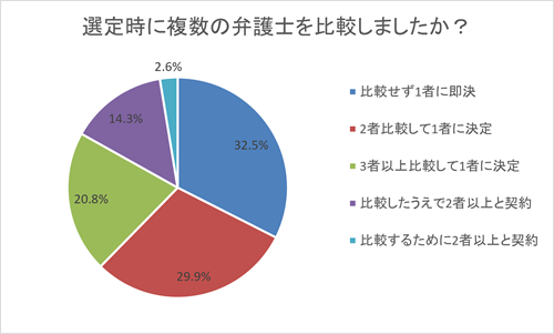 Q5_MAIN 選定時に複数の弁護士を比較しましたか？