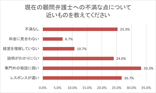 Q6_MAIN 現在の顧問弁護士への不満な点について近いものを教えてください